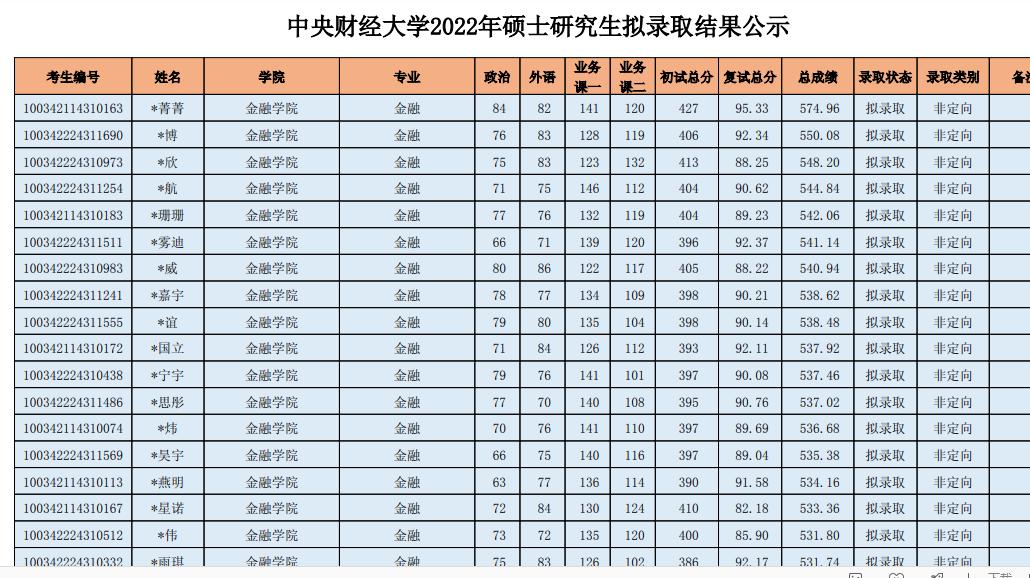 中央财经大学金融2024考研拟录取,中央财经大学2022研究生复试线