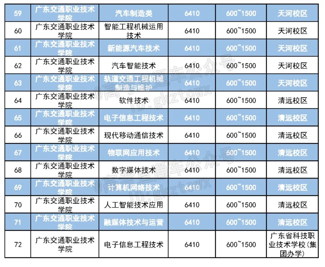 广东专科学费表,2023广东私立专科学院学费汇总