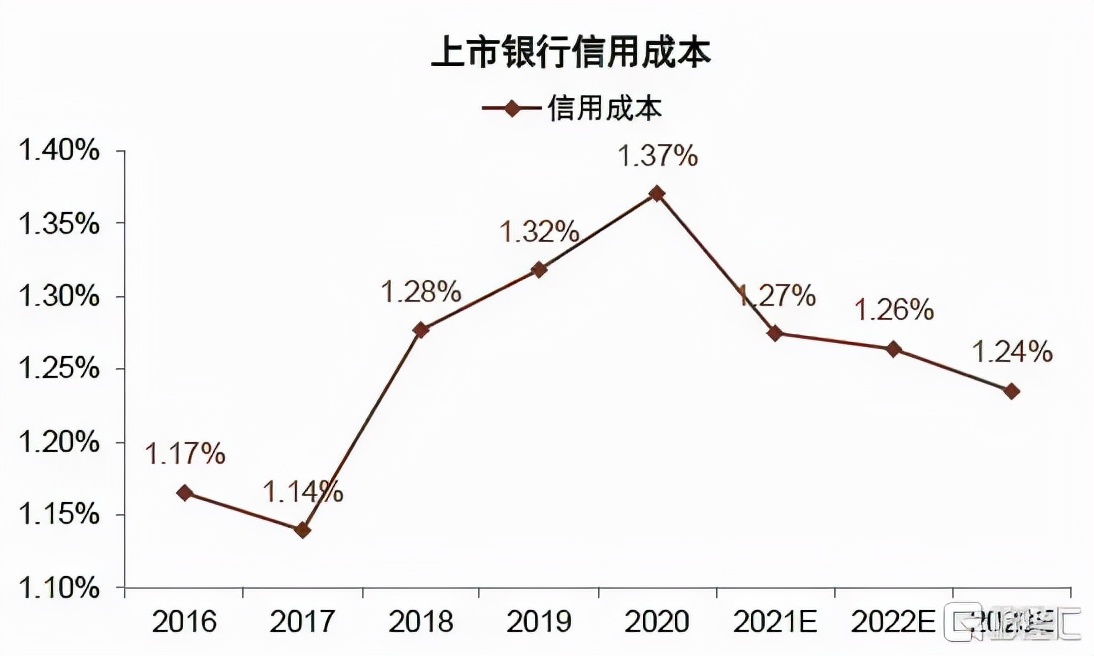 2022年银行走势,2020年银行大拐点