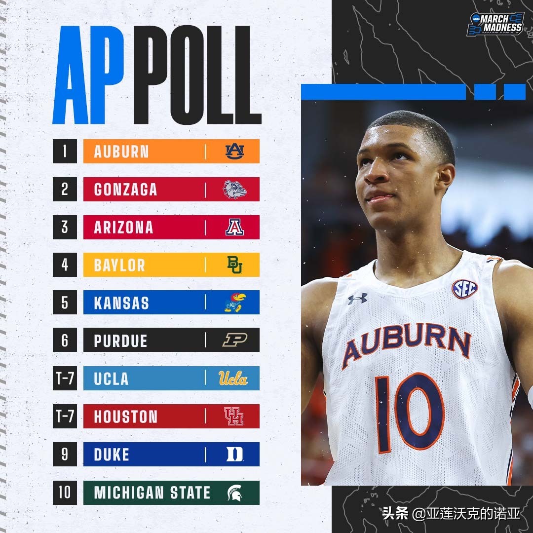 ncaa美联社最新排名,奥本大学ncaa集锦