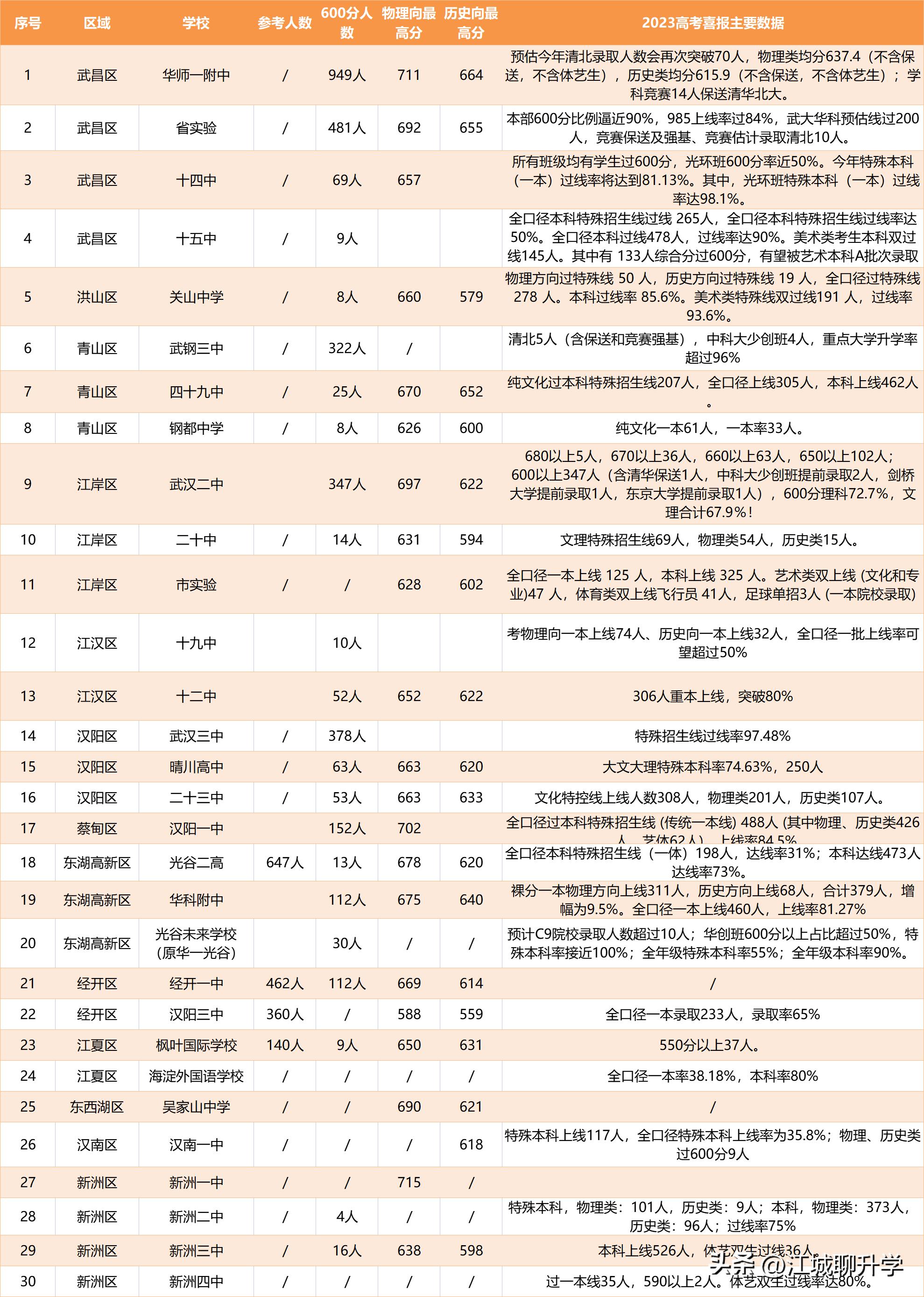 武汉各高中2023年高考一本率排名,武汉高考各重点高中喜报
