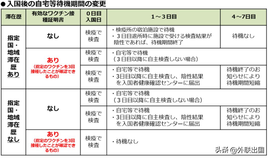 2022年6月日本入境准备事项,2023年日本入境流程