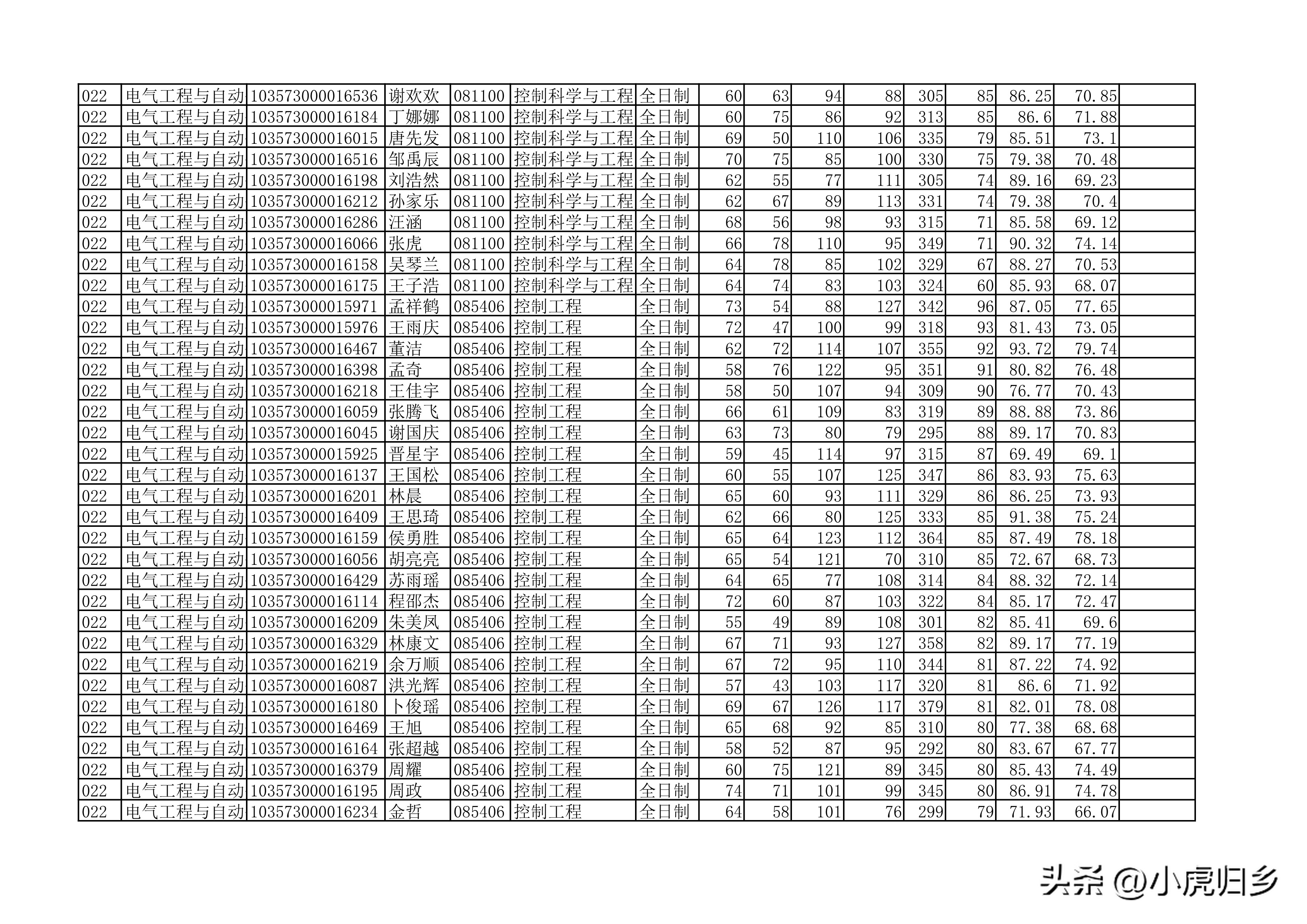 安徽大学2023年硕士研究生拟录取名单（全）