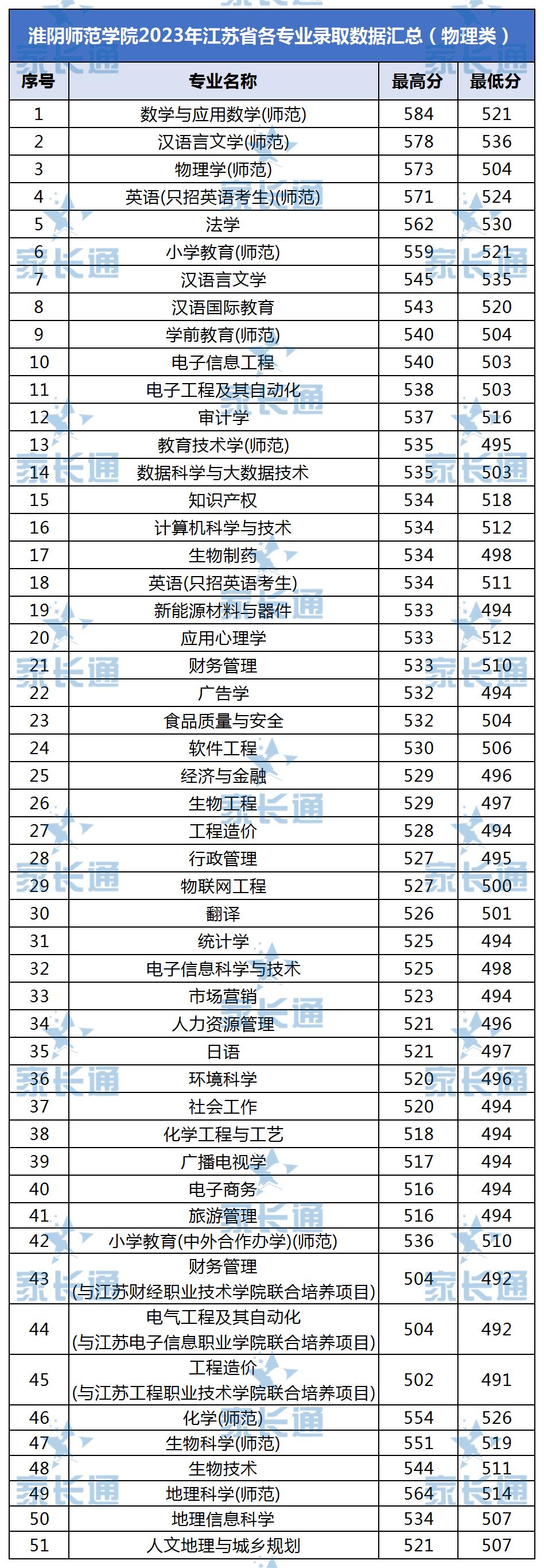 淮阴师范学院最近三年录取分数线,江苏淮阴师范学院录取分数线