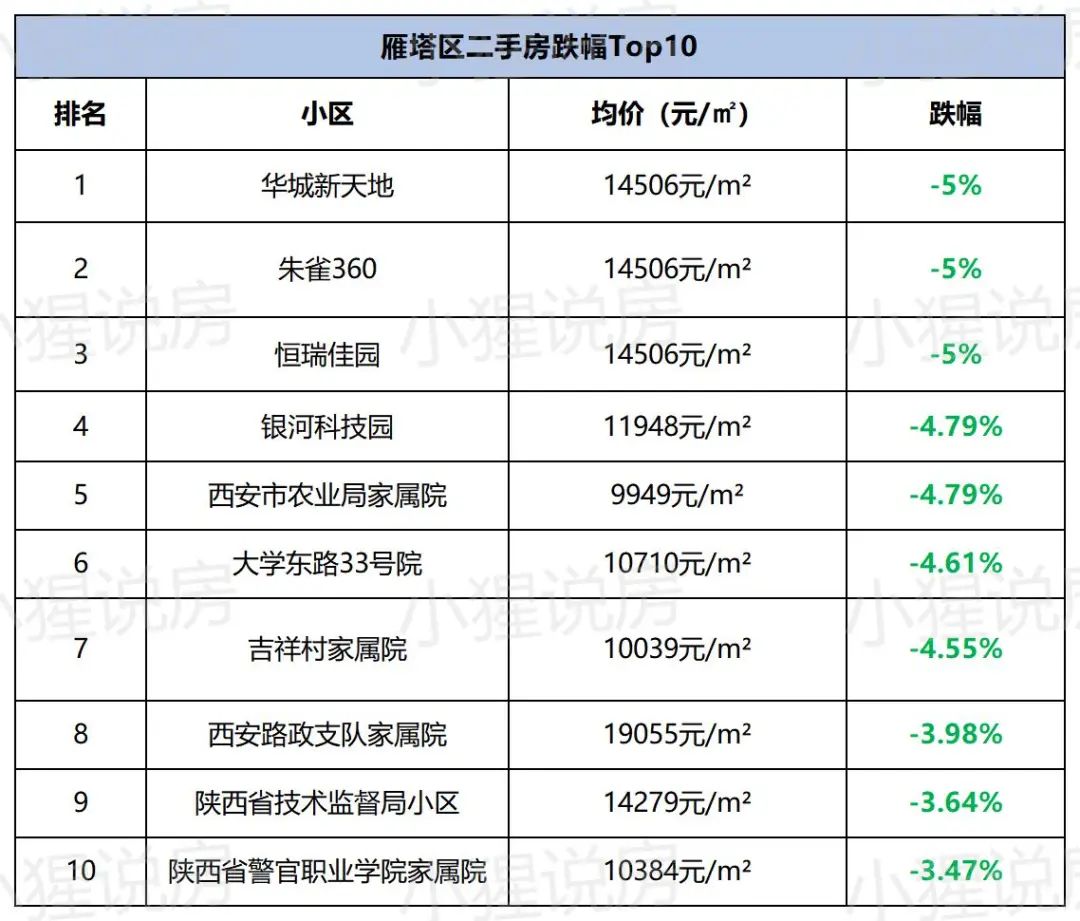 最高上涨3131元/㎡，西安各版块涨幅出炉