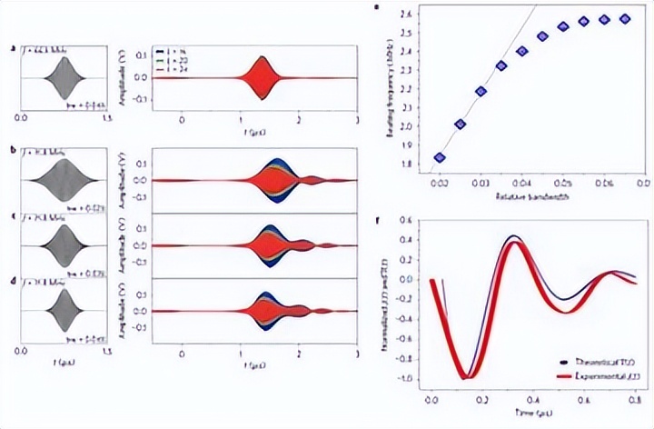 探索声波能否传递能量的实验,新型纳米材料在医学上的应用