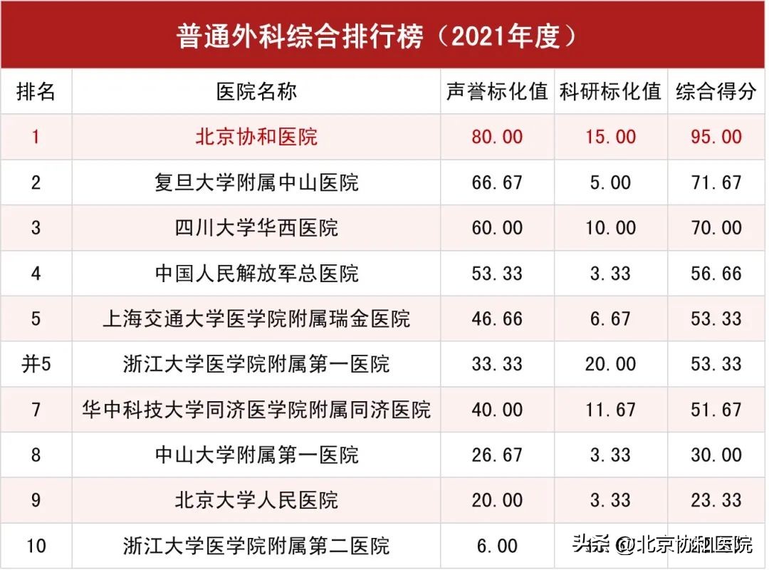 北京协和医院全球医院排名,北京协和医院在全国排名