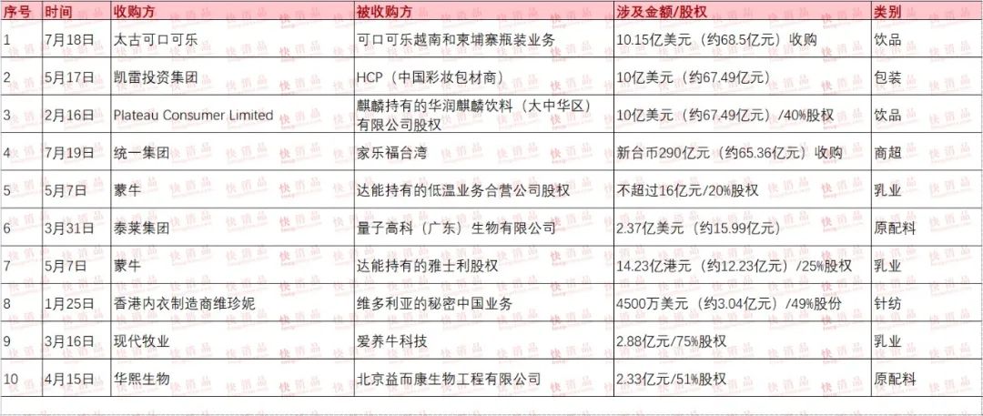 快消品如何跨界重组,2022年国内十大并购案例