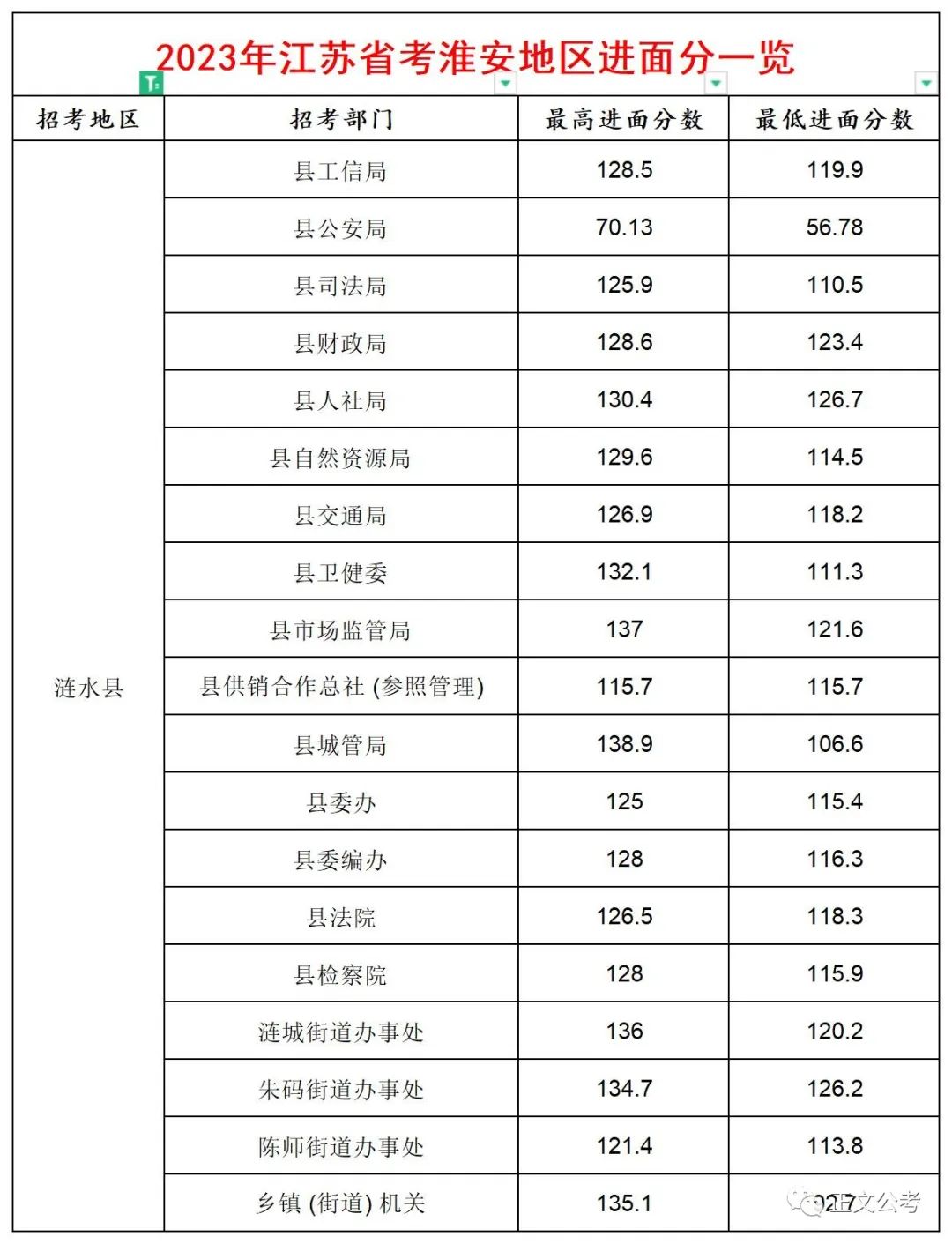 宁夏公务员2023进面成绩,淮安公务员2023