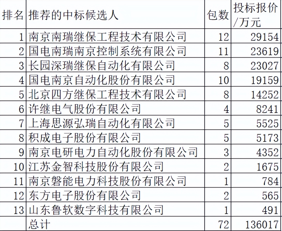 国网继电保护中标,国网继电保护2017