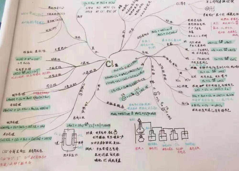 优等生都懂的高分思维导图,分享一下学生思维导图