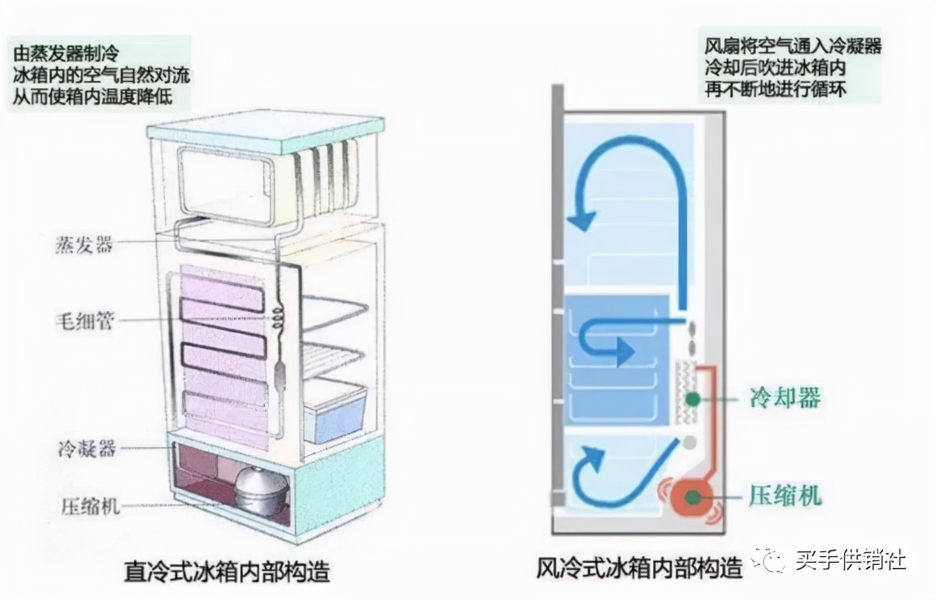 家用冰箱选购宝典,电冰箱选购攻略