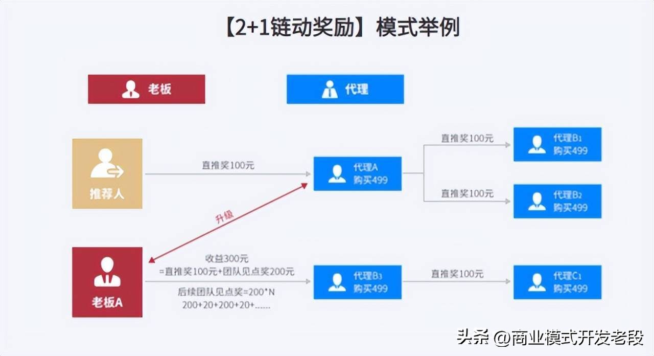 链动2+1模式实现营销数字化,链动21模式裂变营销方式大揭秘
