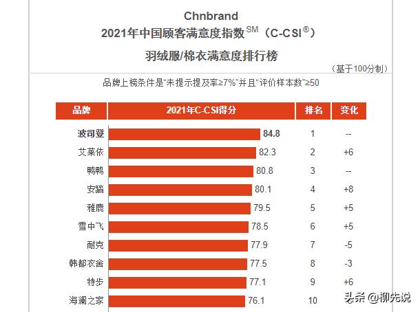 羽绒服满意度前十,国内羽绒服满意度