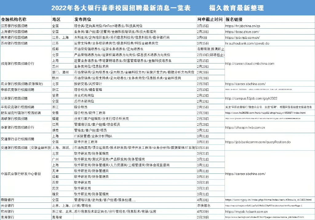 2022银行春招网申模板,2024银行秋招网申简历怎么准备