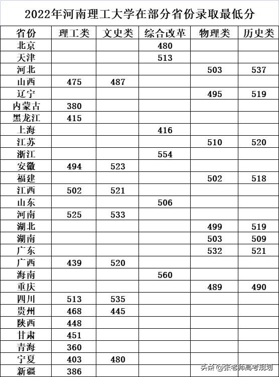 长春理工跟河南理工谁强,长春理工和河南师范大学
