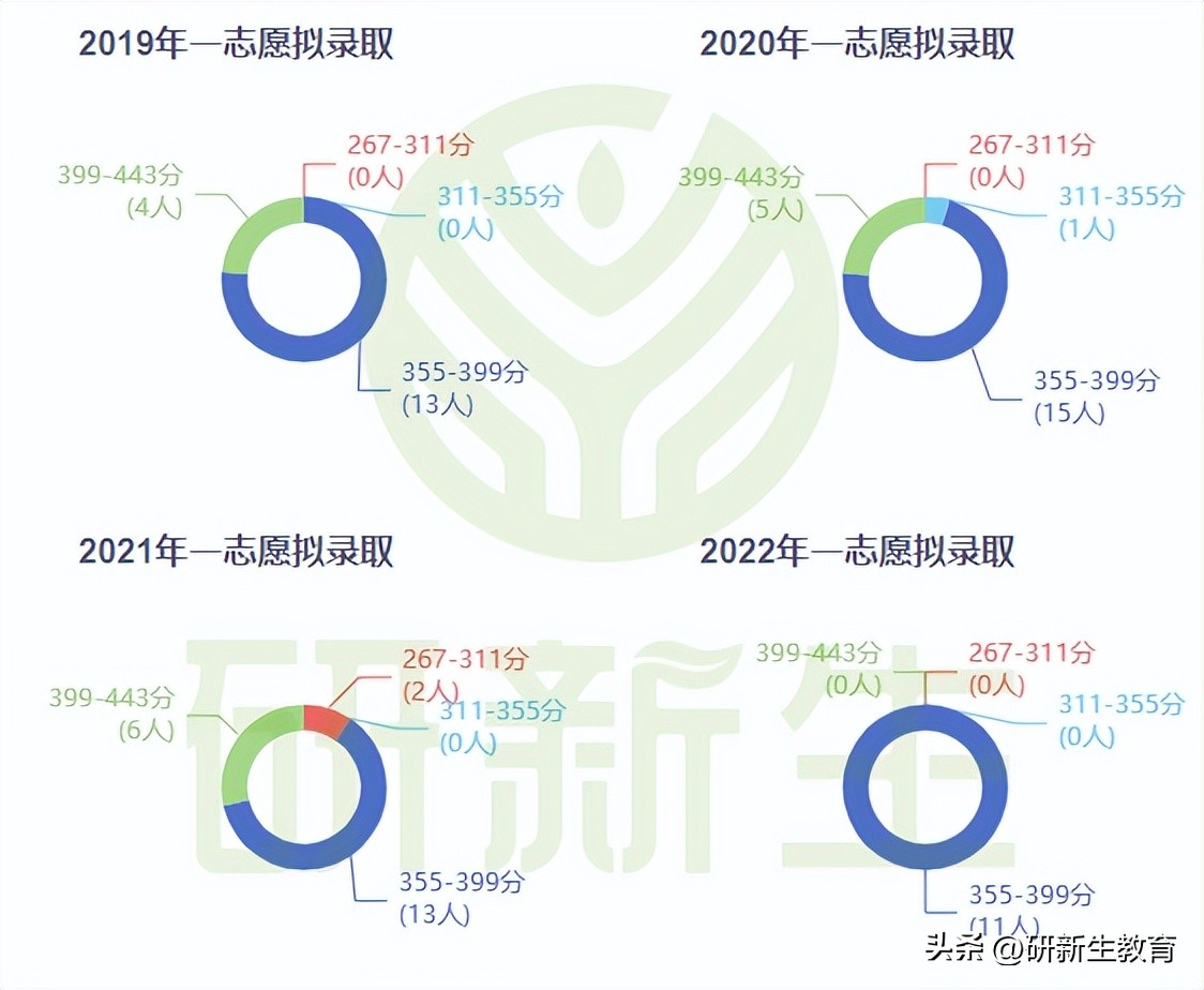 24考研择校︱西南财经大学会计专业考情分析！