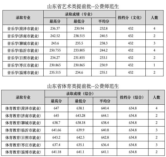 山东高考志愿填报最好专业,山东高考志愿填报专业及录取