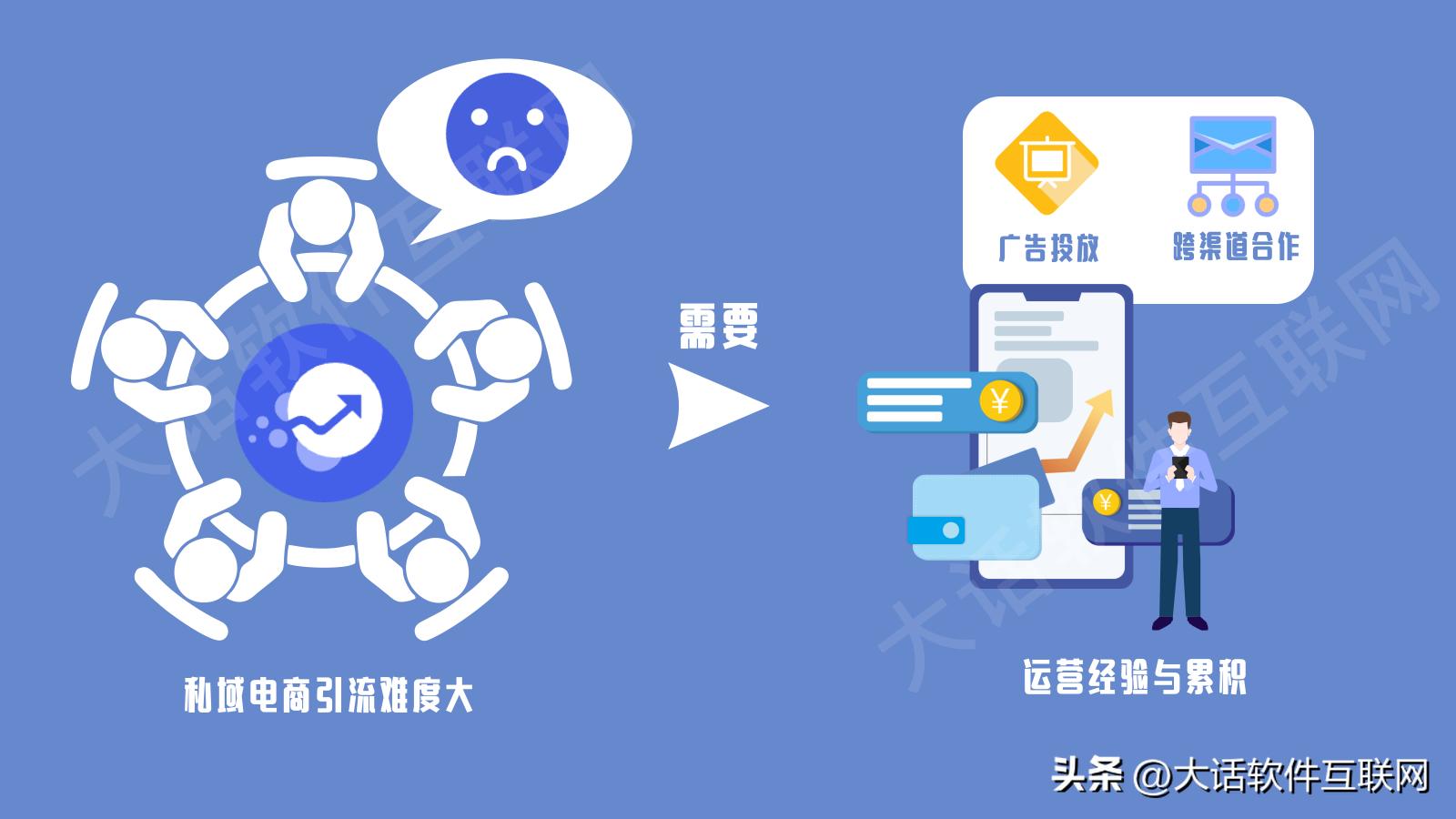 小程序私域流量运营全流程及玩法,私域流量电商运营模式