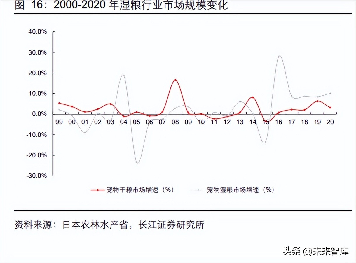 宠物湿粮有发展前景吗,日本宠物行业报告