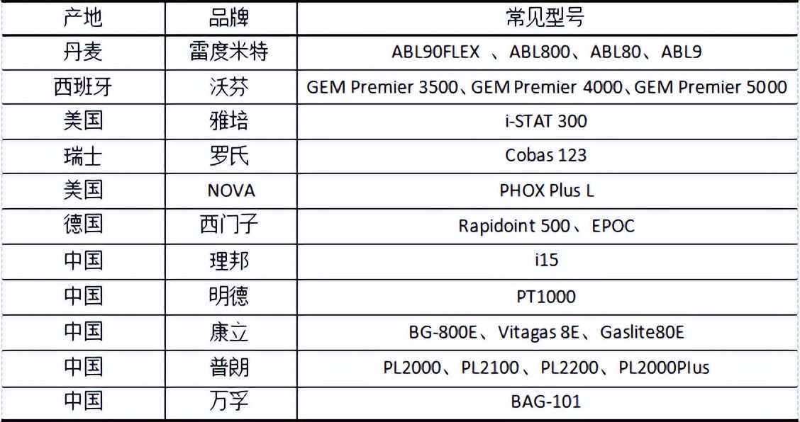 血气分析在国内外领域最新进展,全球血液制品增速