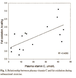 维生素c泡腾片有减肥效果吗,维生素c与维生素e有减肥功效吗