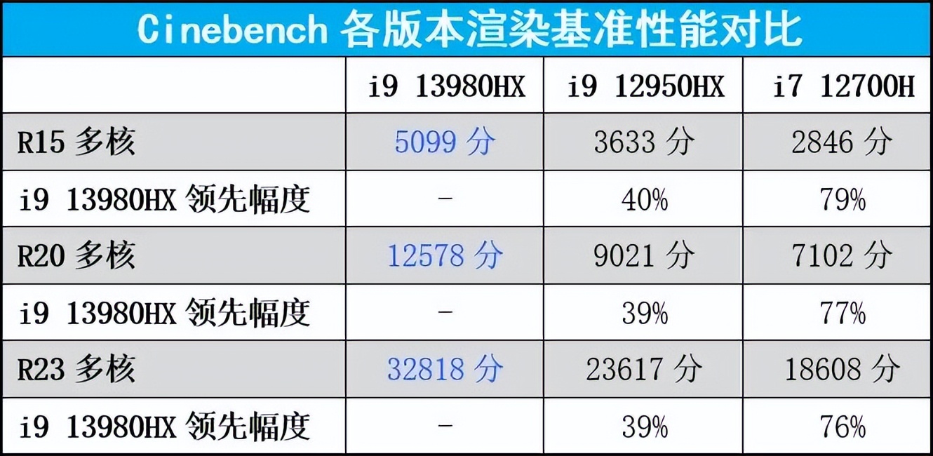 13代酷睿i9-13900hxcpu怎么样,13代酷睿i9-13900HX