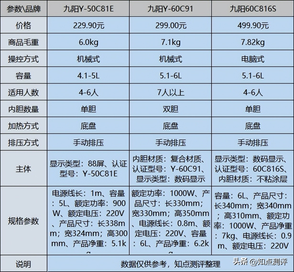 九阳电压力锅全部型号199,九阳高端电压力锅哪个型号最好
