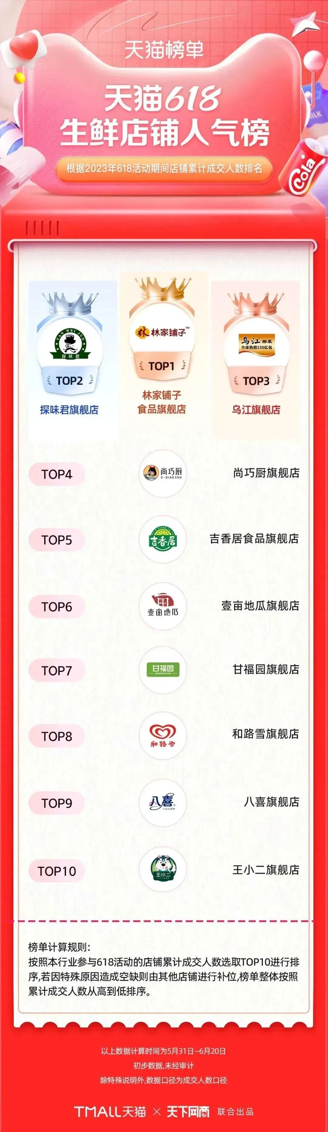 淘宝天猫618305个品牌成交破亿,618淘宝销量排行榜