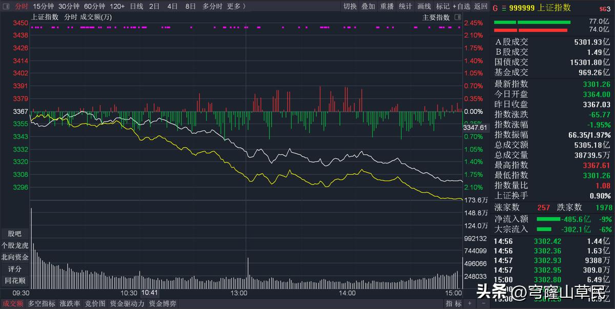 股票分时图怎么看下跌还是上涨,股票分时图成交量白线是什么