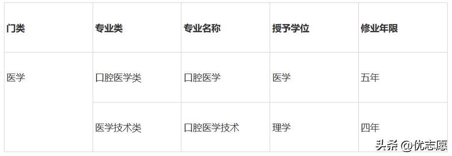 口腔医学技术与口腔医学有区别吗,口腔医学技术和口腔医学有区别吗