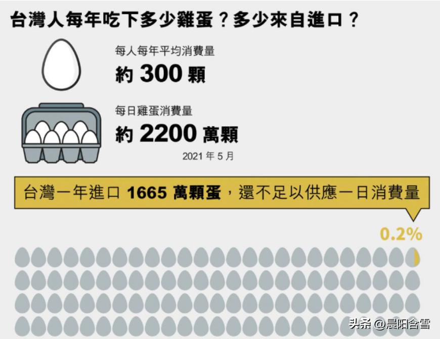 蛋价涨不上去最根本原因还是产量,蛋价上涨不回暖