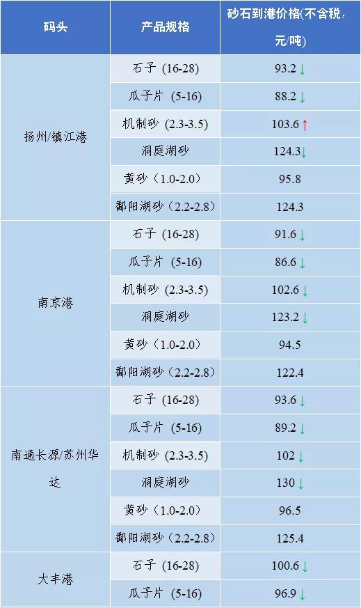 砂石骨料价格,2022年砂石价格