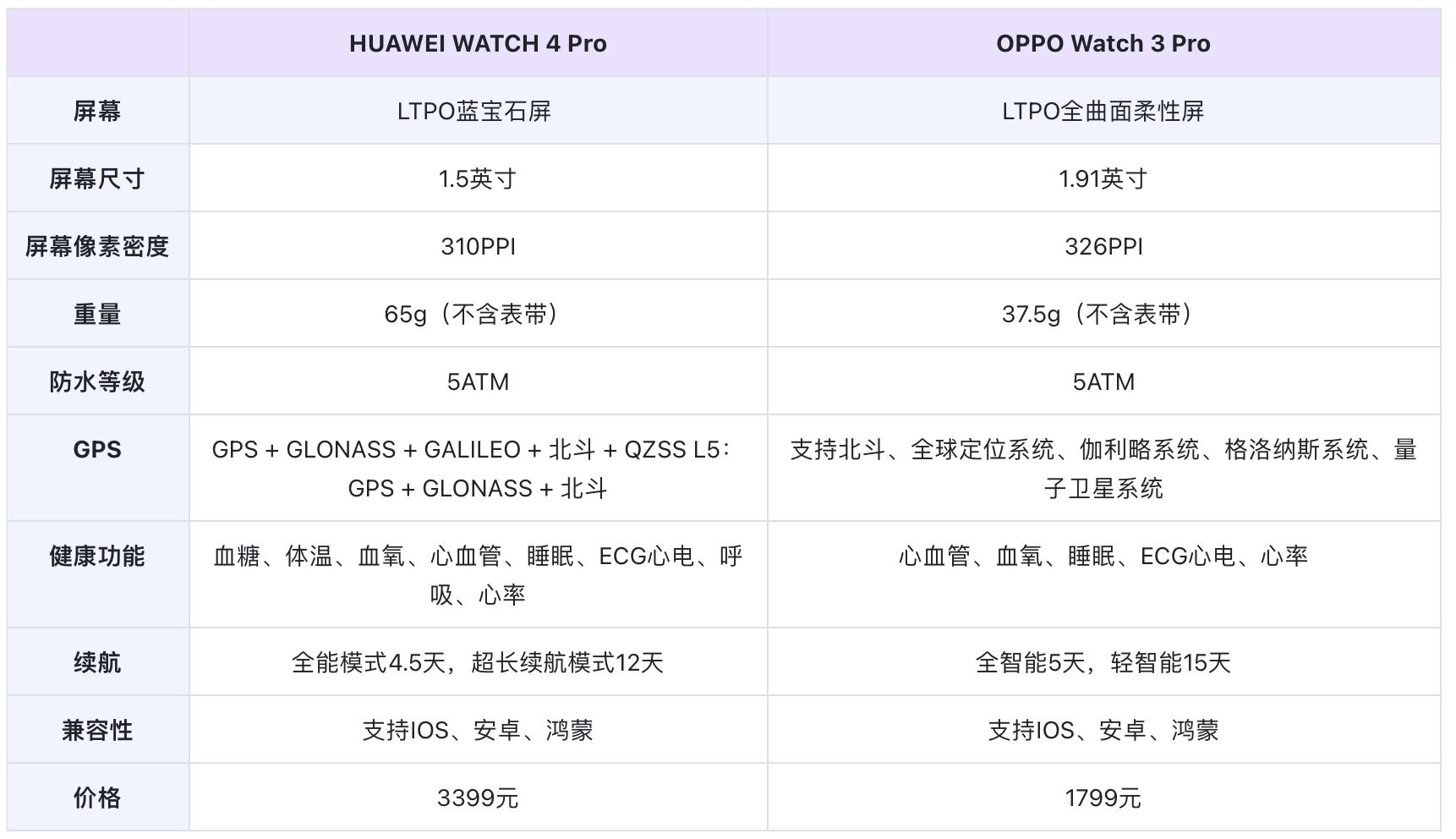 oppo和华为的手表哪个更值得购买,华为和oppo手表哪个值得买