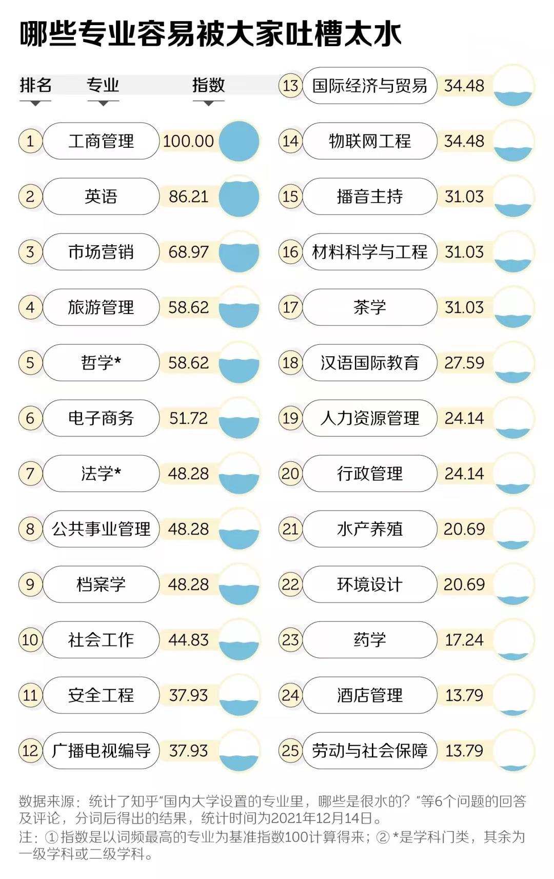 及时止损及时避坑,最水的10个专业