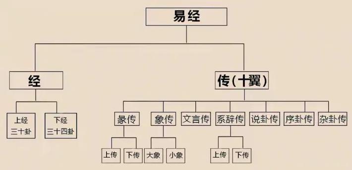 易经64卦：卦象、卦辞、爻辞、彖辞、象辞全文