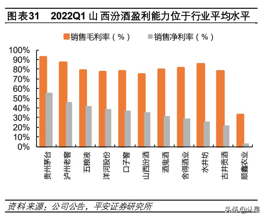 汾酒引领中国市场的30年,山西汾酒发展指标分析