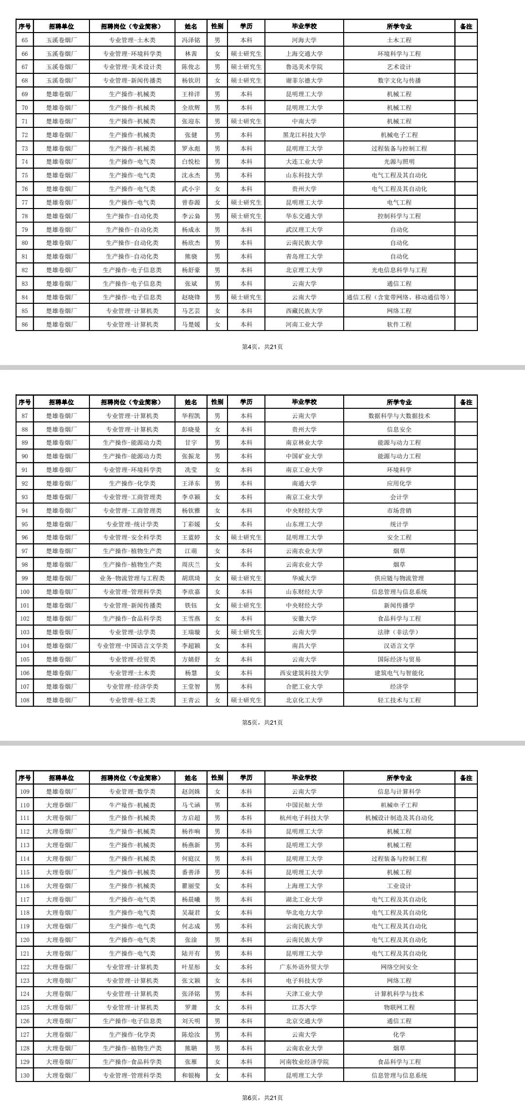 云南中烟2024招聘资格审查,2022云南中烟招聘拟录用公示