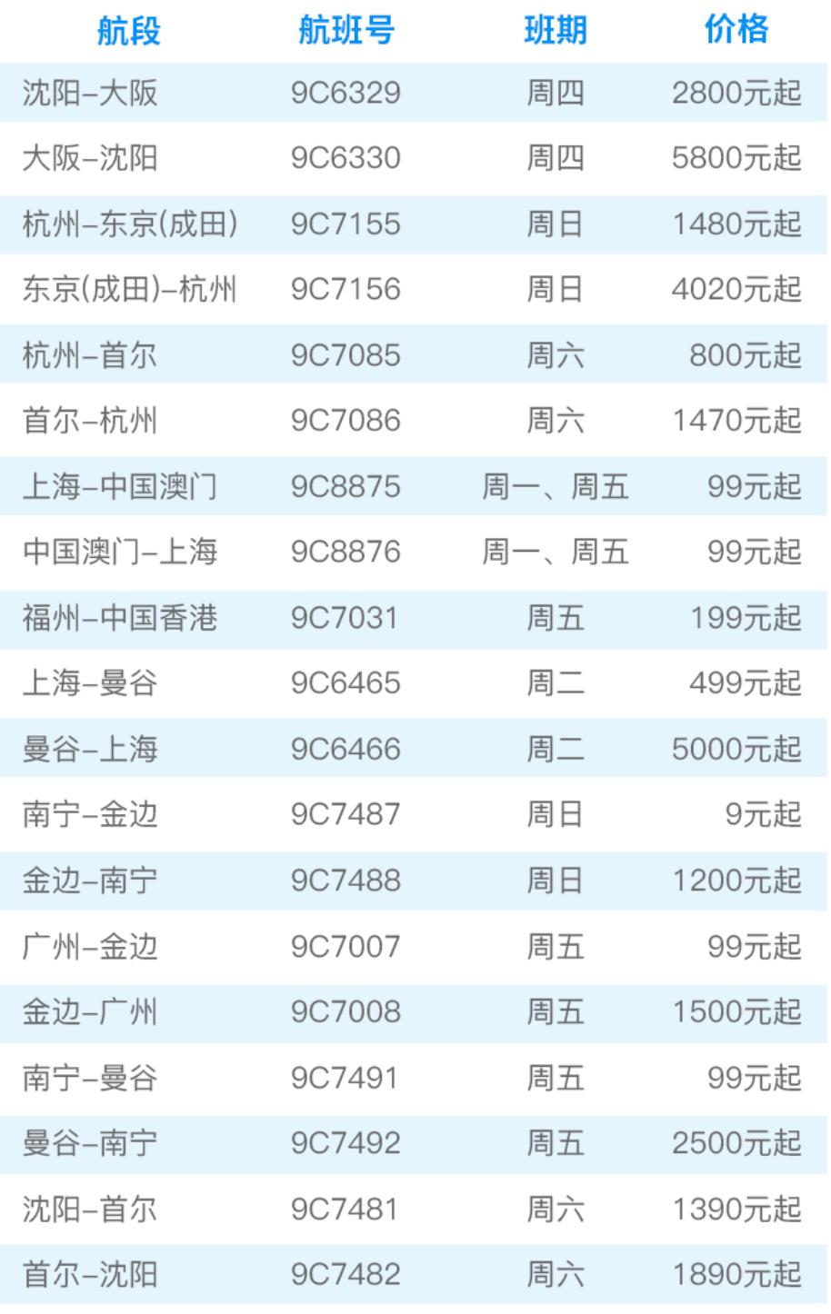 东航南航等将增加多条国际航班！留学生寒假回国选择更多了