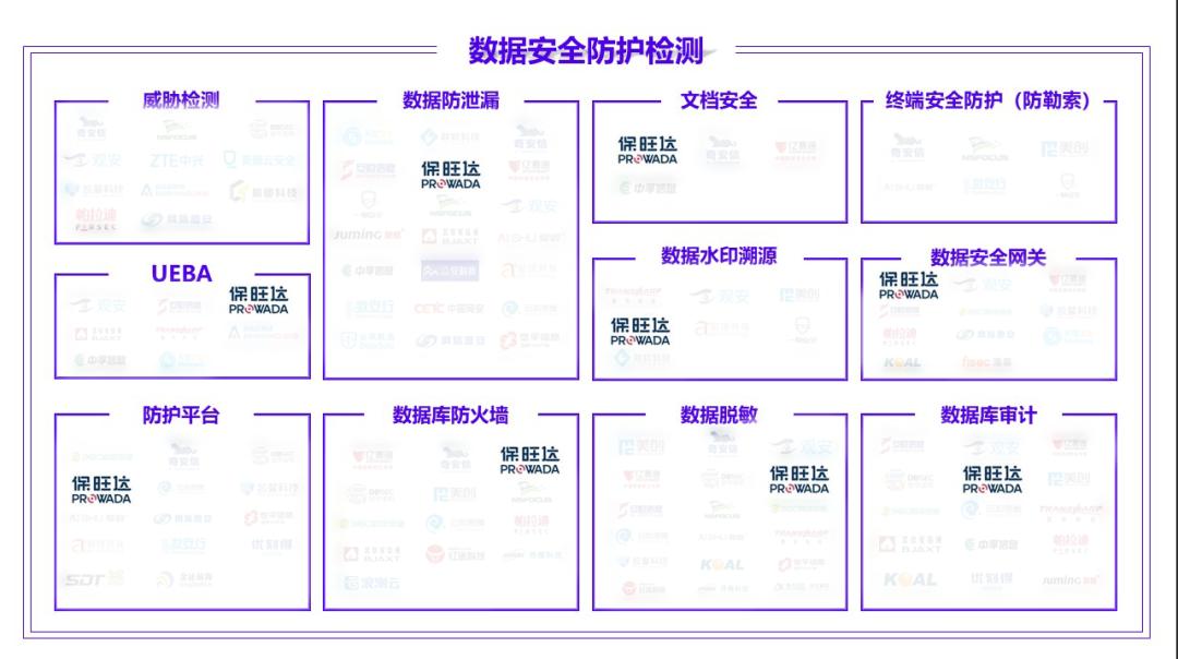实力登榜｜保旺达产品及服务入选《数据安全产品与服务图谱1.0》