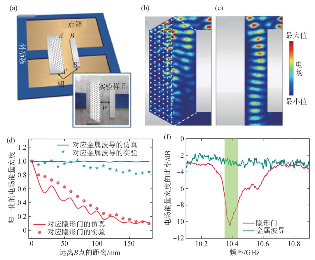电磁辐射和电磁散射,电磁散射计算及隐身