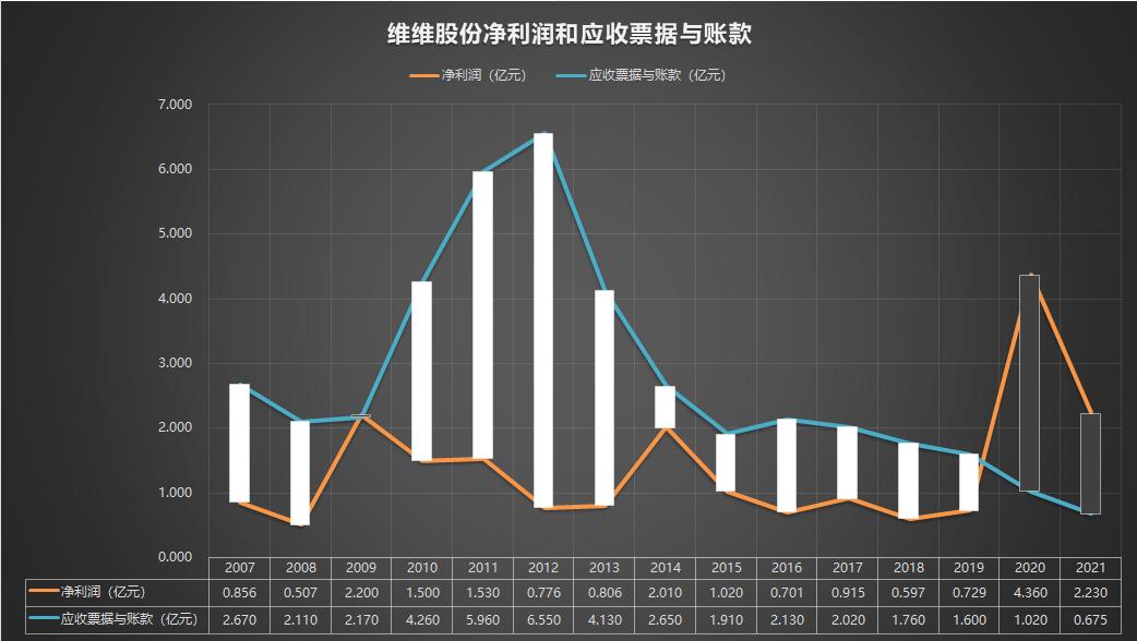 601066股票2021年报,600300维维股份股票怎么样