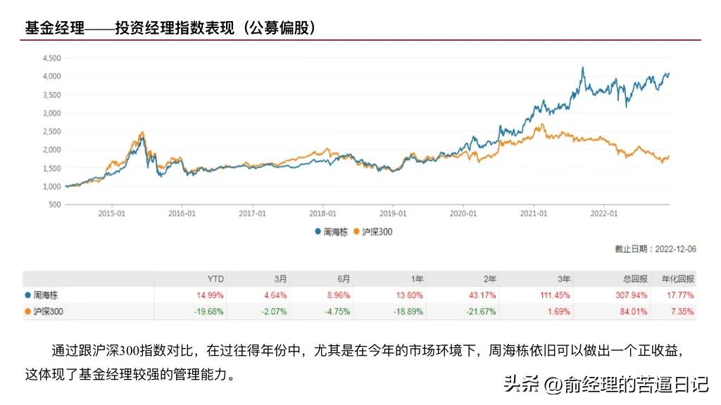 周海栋管理的基金选哪个,周海栋基金选哪一支