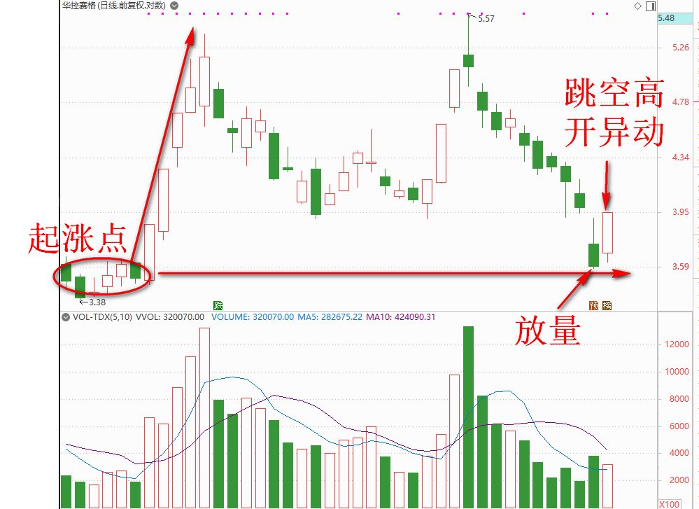 炒股做超短线应该注意哪些因素,股票低位一根大阳线后连续横盘