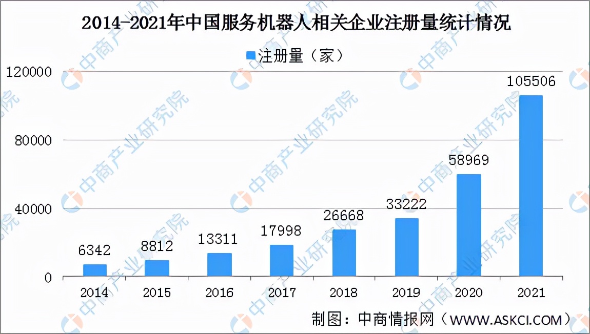 2025年我国服务机器人发展,2021年服务机器人融资规模