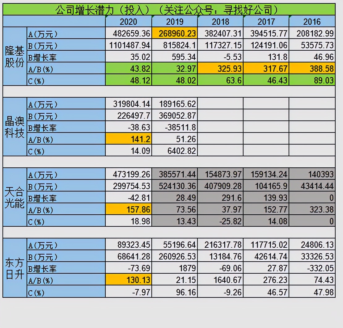 隆基光伏行情,隆基第一季度财报预测