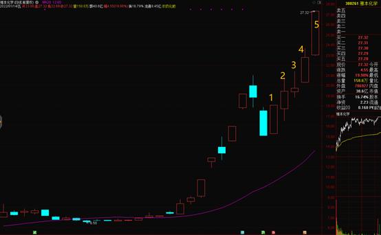做波段用30日均线还是60日均线好,神奇均线