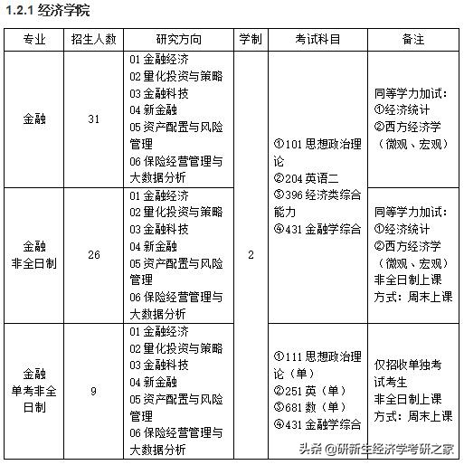 山东大学金融专硕择校分析，含往年拟录取情况、分数线、备考攻略