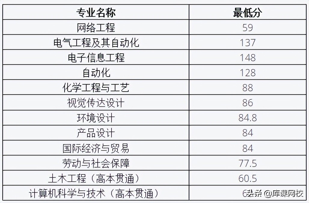 上海2023专升本录取分数线预测,上海专升本今年录取分数线