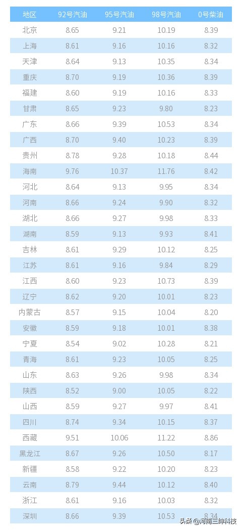 国内油价调价汇总最新数据,国内油价最新调价通知表